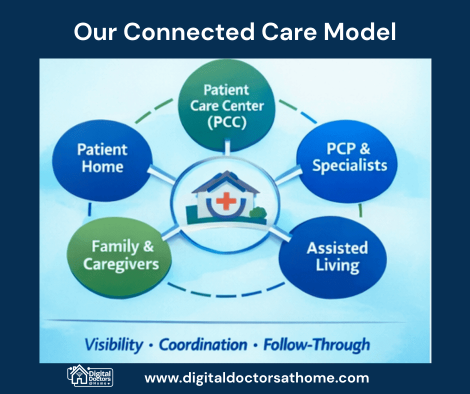 connectedcaremodel ddathome
